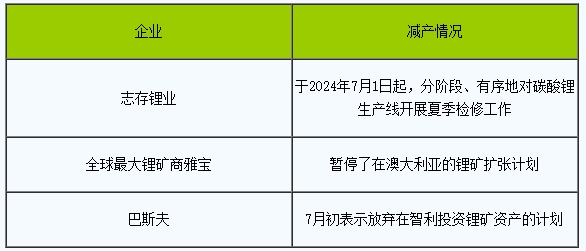 持續下跌3個月 碳酸鋰或將迎來產能淘汰 持續下跌3個月 碳酸鋰或將迎來產能淘汰