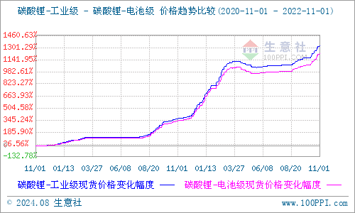 持續下跌3個月 碳酸鋰或將迎來產能淘汰 持續下跌3個月 碳酸鋰或將迎來產能淘汰