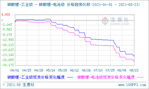 碳酸鋰期貨三連漲 現貨市場仍承壓 碳酸鋰期貨三連漲 現貨市場仍承壓