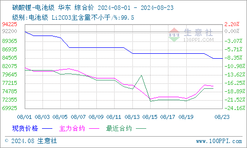 碳酸鋰期貨三連漲 現貨市場仍承壓