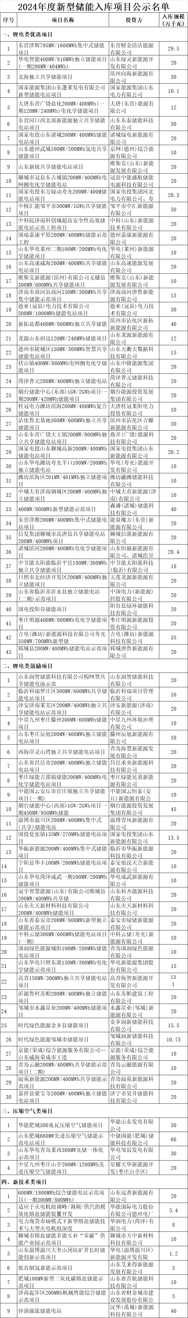 山東省能源局公示2024年度新型儲能入庫項(xiàng)目名單 山東省能源局公示2024年度新型儲能入庫項(xiàng)目名單