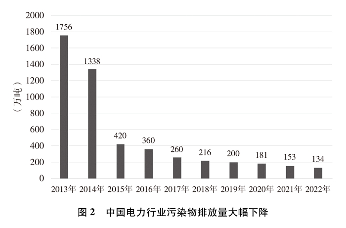 電力行業污染物排放量 電力行業污染物排放量