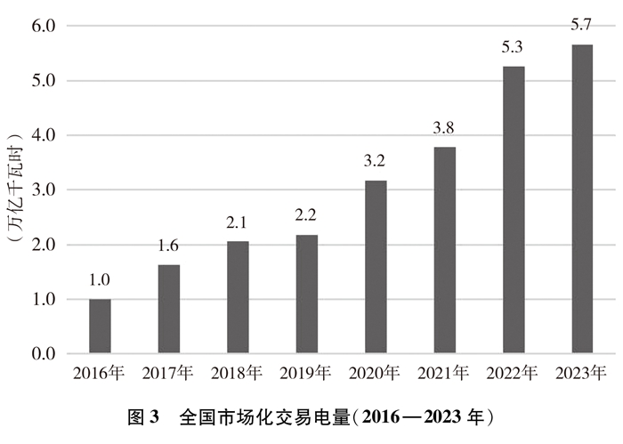 持續深化能源市場化改革 持續深化能源市場化改革