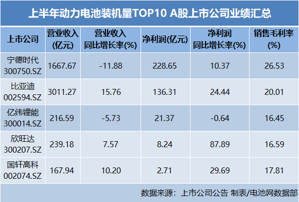僅一家凈利微降，動(dòng)力電池頭部企業(yè)到底在卷什么？