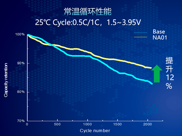 FT-NA01常溫循環對比圖