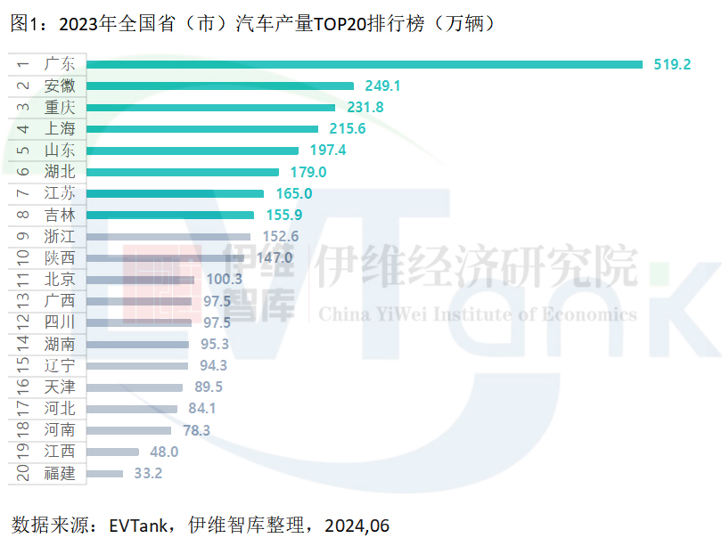 誰(shuí)才是新能源汽車產(chǎn)量大省？廣東遙遙領(lǐng)先，但陜西滲透率最高！