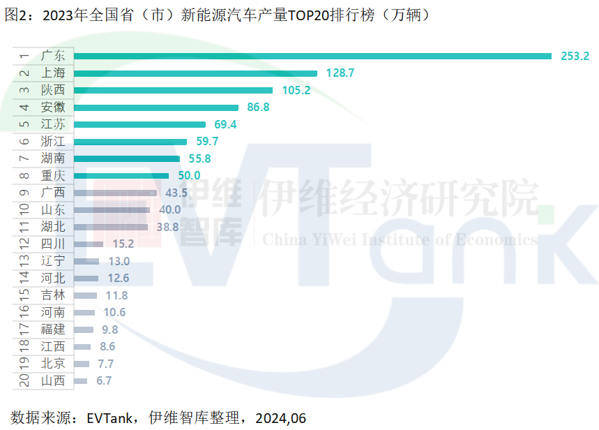 誰(shuí)才是新能源汽車產(chǎn)量大省？廣東遙遙領(lǐng)先，但陜西滲透率最高！