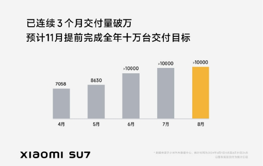 合計(jì)超88427萬(wàn)輛！理想/零跑/小米率先公布交付數(shù)據(jù)