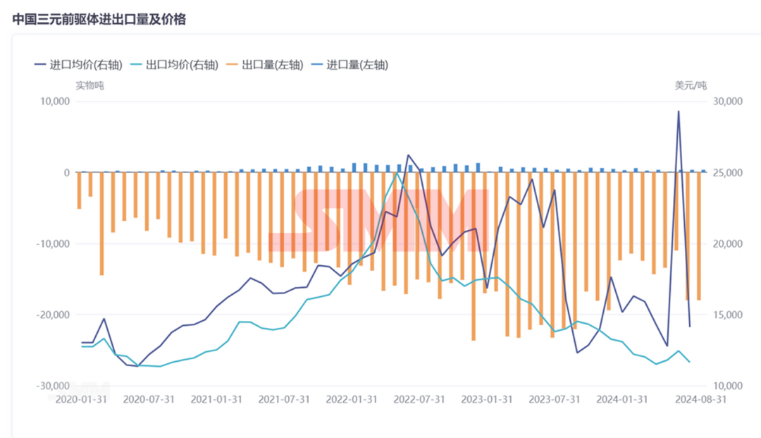 中國三元前驅(qū)體:年度進出口量、價格、系別產(chǎn)量變化! 中國三元前驅(qū)體:年度進出口量、價格、系別產(chǎn)量變化!