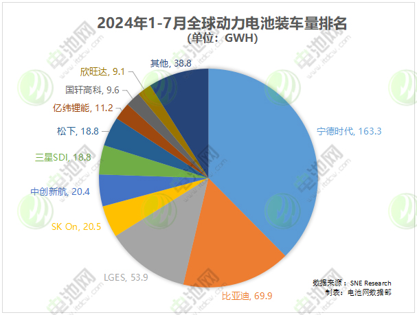 2024年1-7月全球動力電池裝車量排名 2024年1-7月全球動力電池裝車量排名