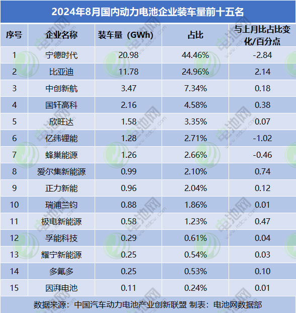 2024年8月國(guó)內(nèi)動(dòng)力電池企業(yè)裝車量前十五名 2024年8月國(guó)內(nèi)動(dòng)力電池企業(yè)裝車量前十五名
