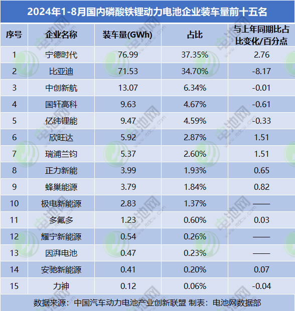 2024年1-8月國(guó)內(nèi)磷酸鐵鋰動(dòng)力電池企業(yè)裝車量前十五名 2024年1-8月國(guó)內(nèi)磷酸鐵鋰動(dòng)力電池企業(yè)裝車量前十五名
