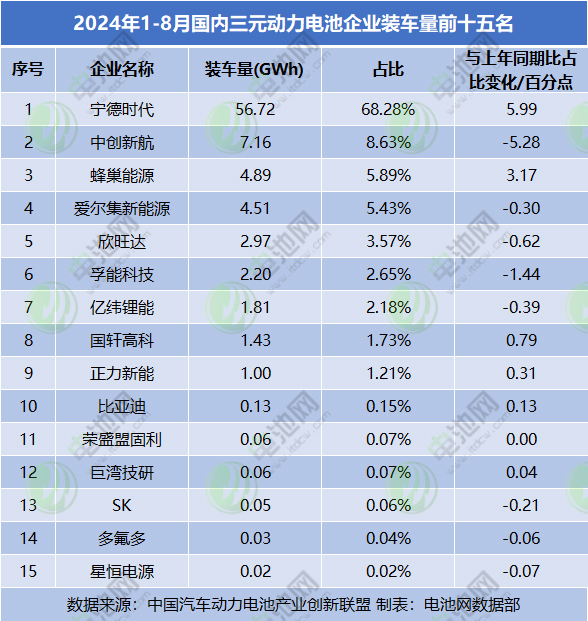 2024年1-8月國(guó)內(nèi)三元?jiǎng)恿﹄姵仄髽I(yè)裝車量前十五名 2024年1-8月國(guó)內(nèi)三元?jiǎng)恿﹄姵仄髽I(yè)裝車量前十五名