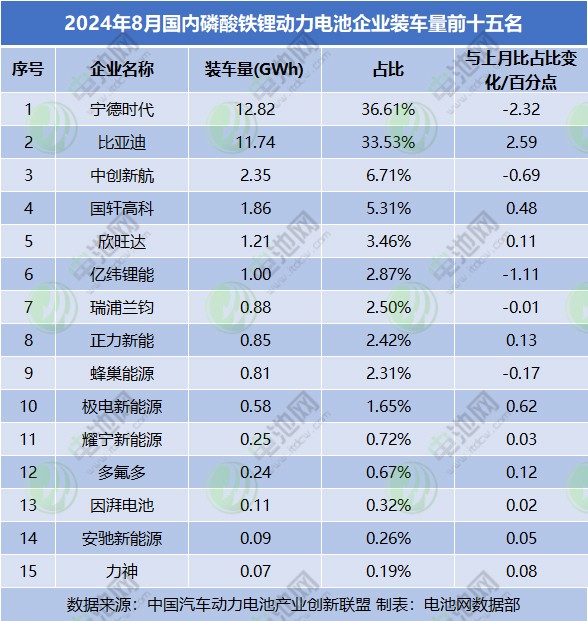 2024年8月國(guó)內(nèi)磷酸鐵鋰動(dòng)力電池企業(yè)裝車量前十五名 2024年8月國(guó)內(nèi)磷酸鐵鋰動(dòng)力電池企業(yè)裝車量前十五名