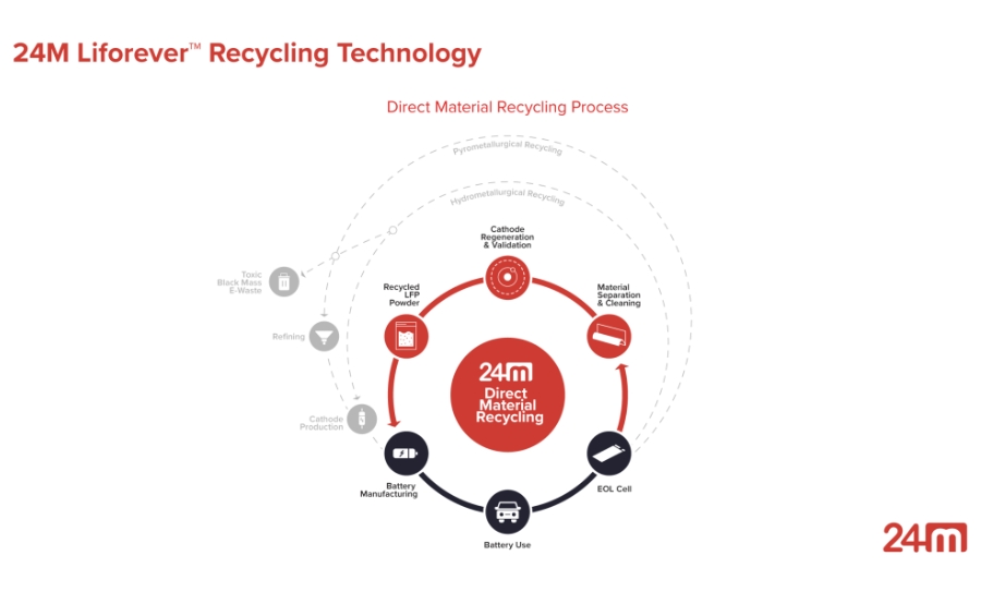 美國電池技術公司24M 