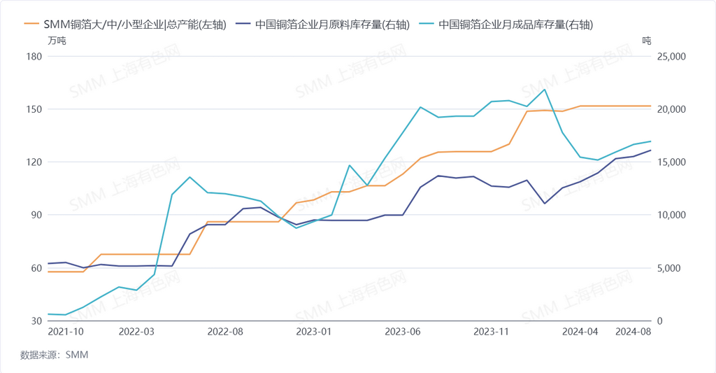 8月鋰電銅箔企業(yè)開(kāi)工率68.87% 預(yù)計(jì)新增訂單將穩(wěn)步增長(zhǎng)
