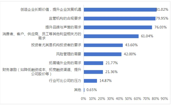 2024年上市公司可持續發展相關工作現狀調查報告