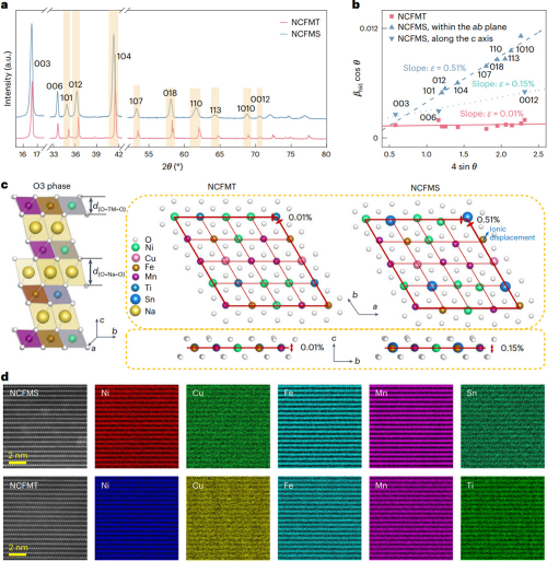 NCFMT和NCFMS樣品的原子結構差異 圖片來源：中科院物理所