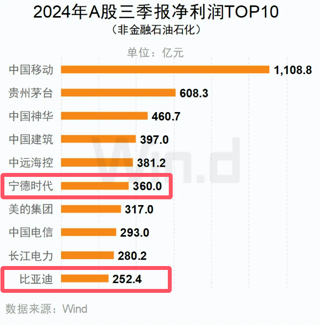 A股三季報凈利潤TOP10 A股三季報凈利潤TOP10