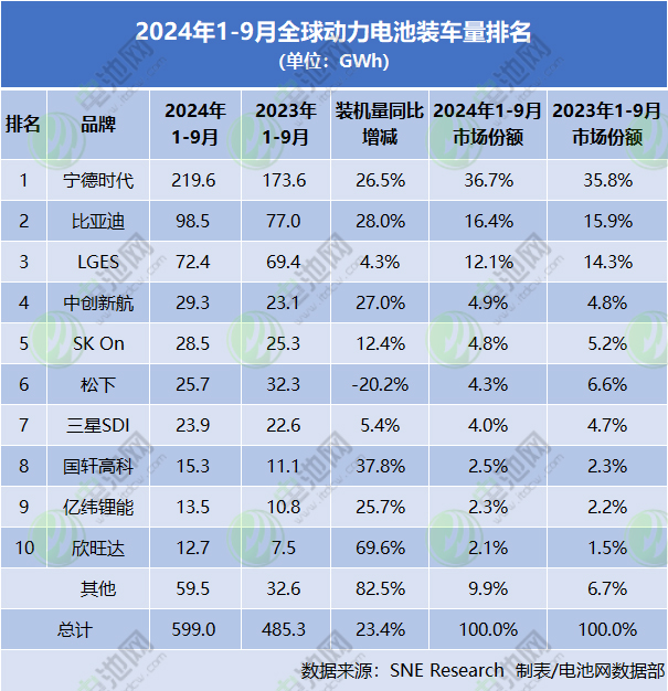 1-9月全球動力電池裝車量出爐 1-9月全球動力電池裝車量出爐