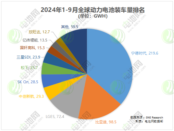 1-9月全球動力電池裝車量 1-9月全球動力電池裝車量