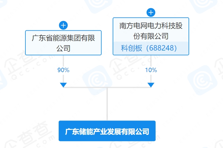 成立50億儲能基金后，這一國企再攜南方電網(wǎng)20億成立儲能公司