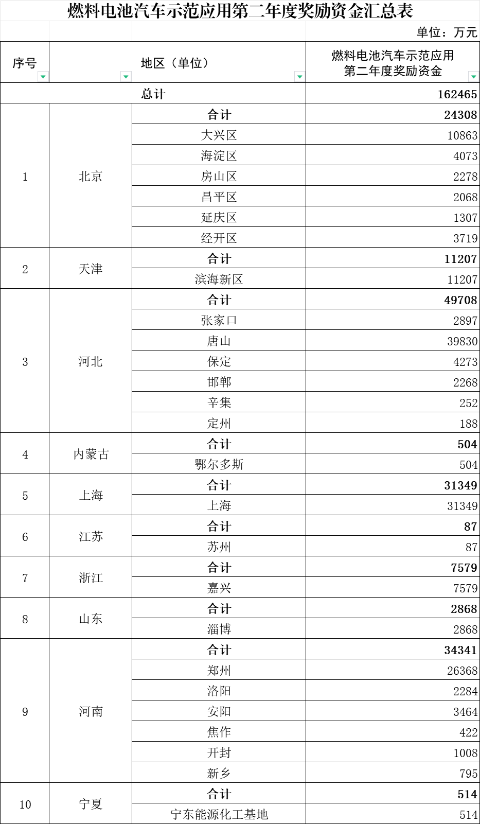 燃料電池汽車示范應用第二年度獎勵資金匯總表