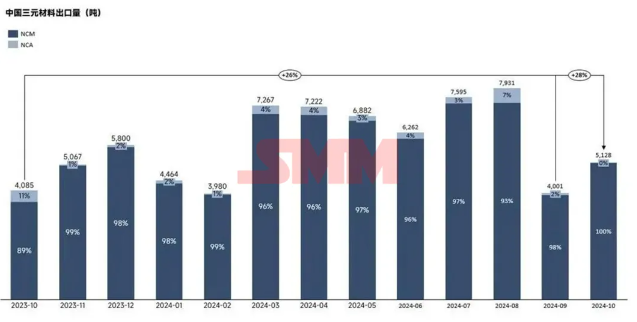 海外需求回暖!10月三元材料出口環比大幅增加 海外需求回暖!10月三元材料出口環比大幅增加