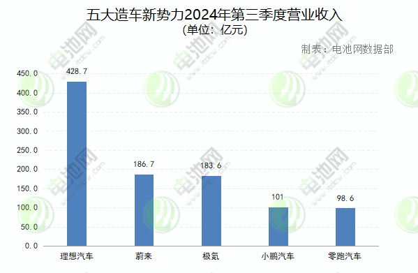 五大造車新勢(shì)力2024年第三季度營(yíng)業(yè)收入 五大造車新勢(shì)力2024年第三季度營(yíng)業(yè)收入