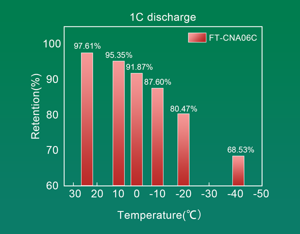 不同溫度下的容量保持率