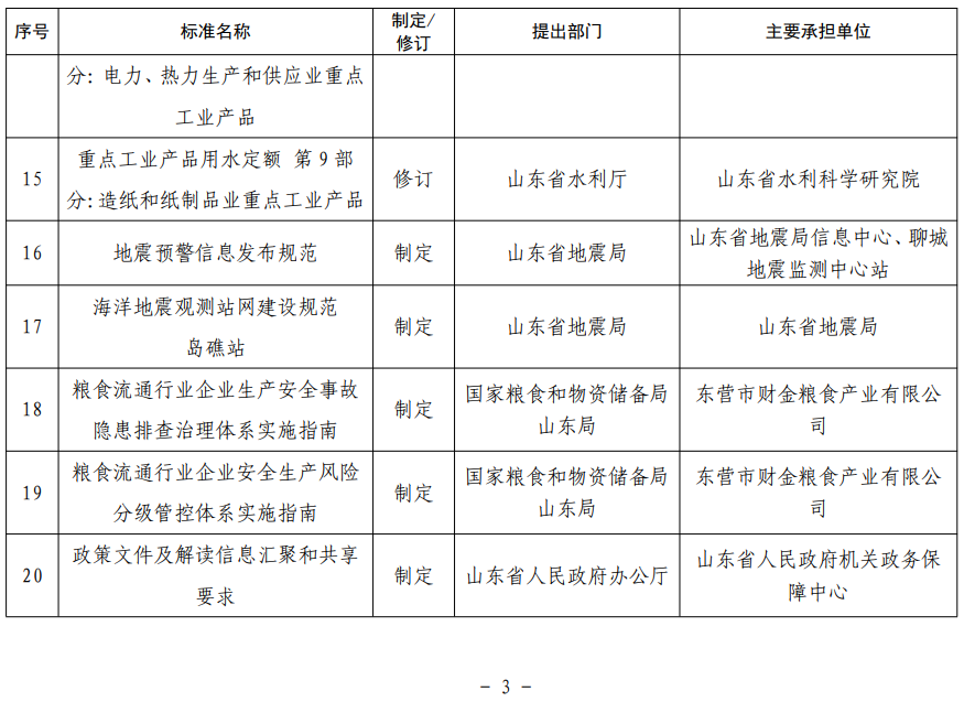 山東省地方標(biāo)準(zhǔn)制修訂項(xiàng)目表 山東省地方標(biāo)準(zhǔn)制修訂項(xiàng)目表