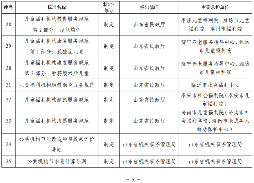 山東省地方標(biāo)準(zhǔn)制修訂項(xiàng)目表 山東省地方標(biāo)準(zhǔn)制修訂項(xiàng)目表
