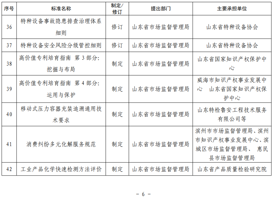 山東省地方標(biāo)準(zhǔn)制修訂項(xiàng)目表 山東省地方標(biāo)準(zhǔn)制修訂項(xiàng)目表