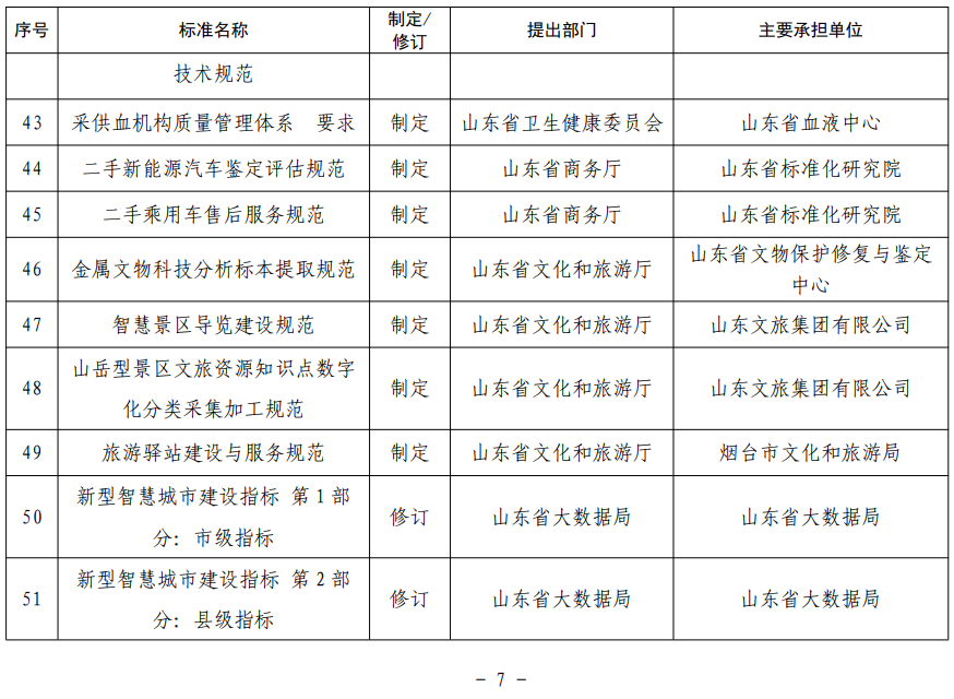 山東省地方標(biāo)準(zhǔn)制修訂項(xiàng)目表 山東省地方標(biāo)準(zhǔn)制修訂項(xiàng)目表