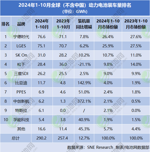1-10月海外動力電池TOP10:半數市占率下滑 中企裝車量近100GWh 1-10月海外動力電池TOP10:半數市占率下滑 中企裝車量近100GWh