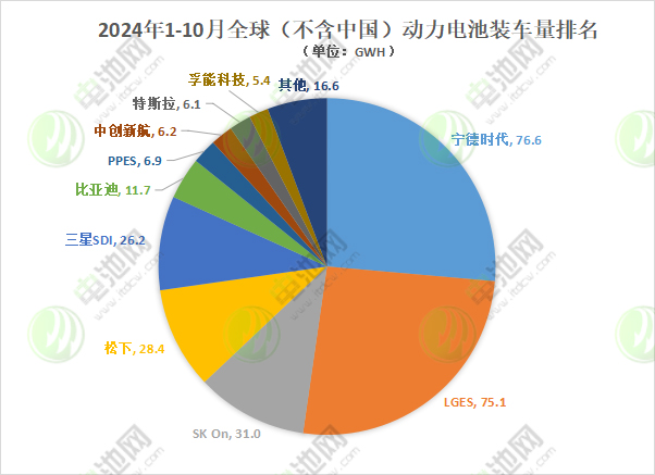 1-10月海外動力電池TOP10:半數市占率下滑 中企裝車量近100GWh 1-10月海外動力電池TOP10:半數市占率下滑 中企裝車量近100GWh