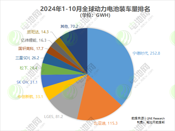 1-10月全球動力電池裝車量 1-10月全球動力電池裝車量