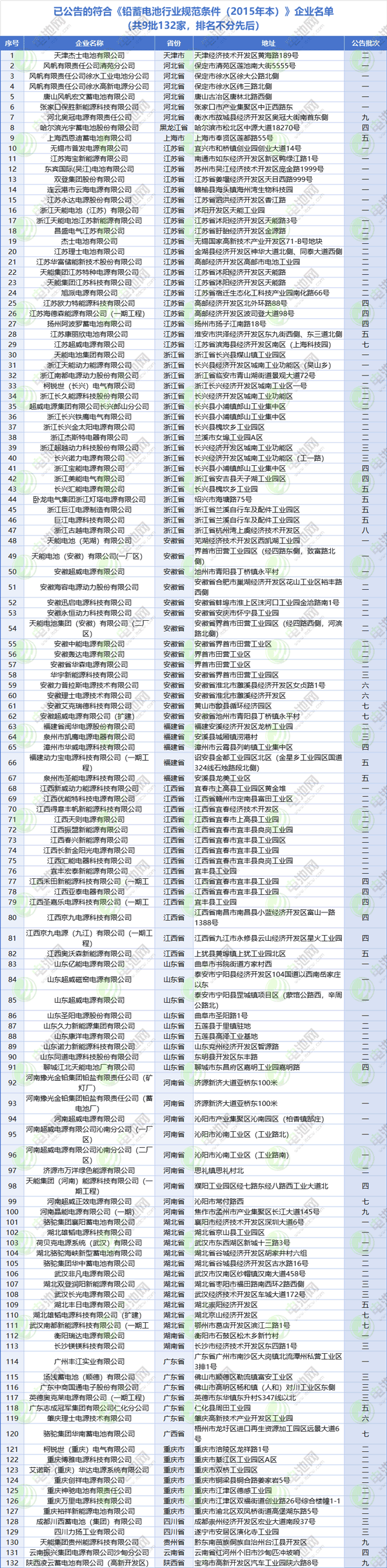 9批132家！符合《鉛蓄電池行業規范條件》企業名單來了！