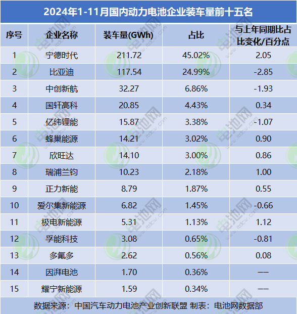 1-11月,國內動力電池企業裝車量前十五名 1-11月,國內動力電池企業裝車量前十五名
