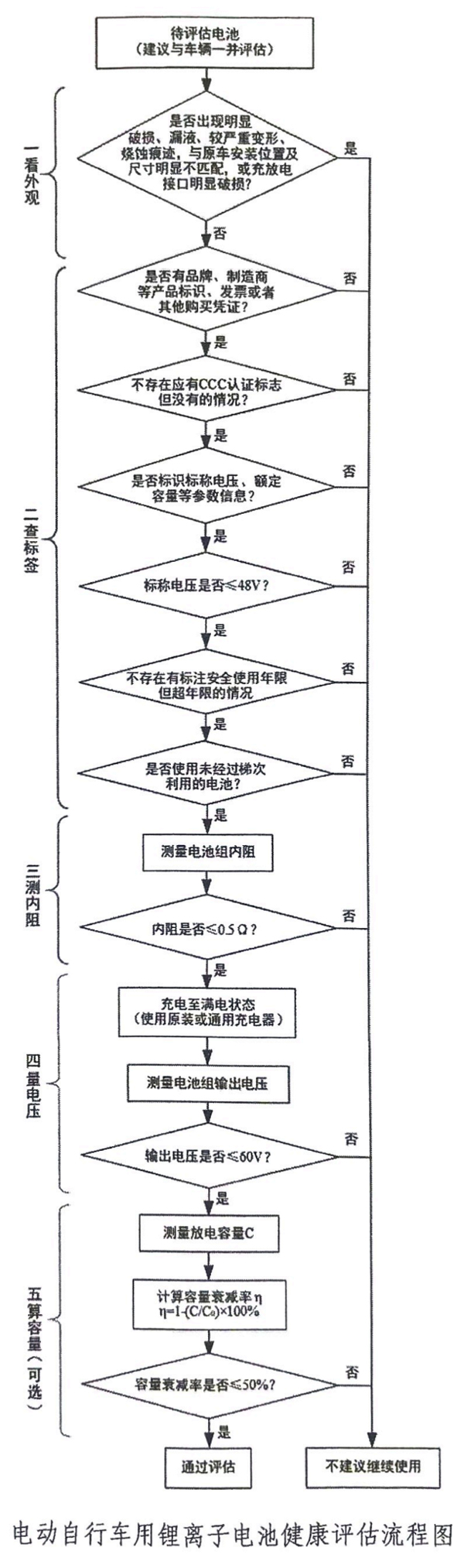 工信部等三部門聯(lián)合印發(fā)《電動(dòng)自行車用鋰離子電池健康評估工作指引》 據(jù)工業(yè)和信息化部消息，工業(yè)和信息化部、市場監(jiān)管總局、國家消防救援局近日聯(lián)合發(fā)布《電動(dòng)自行車用鋰離子電池健康評估工作指引》（以下簡稱《健康評估指引》）。 我國是電動(dòng)自行車生產(chǎn)、消費(fèi)大國，社會(huì)保有量超3.5億輛，其中鋰電池的使用比例逐步提高。但由于鋰電池自身特性較為活潑，一旦使用不當(dāng)較容易產(chǎn)生故障，進(jìn)而引發(fā)安全事故，對人民群眾生命財(cái)產(chǎn)安全造成威脅。因此，通過制定《健康評估指引》，推動(dòng)開展電動(dòng)自行車鋰電池健康評估工作，能夠及時(shí)識別和有效預(yù)防潛在的安全隱患。 為確保電動(dòng)自行車鋰電池健康評估過程的科學(xué)性、合理性和可操作性，《健康評估指引》在編制過程中，參考了北京、上海、江蘇、浙江等地的試點(diǎn)經(jīng)驗(yàn)，從外觀、標(biāo)簽標(biāo)識、內(nèi)阻、最大輸出電壓、放電容量衰減率等方面提出電動(dòng)自行車用鋰離子電池是否存在健康隱患的評估準(zhǔn)則和檢測方法，并對健康評估網(wǎng)點(diǎn)提出要求。 以下為《健康評估指引》原文： 電動(dòng)自行車用鋰離子電池健康評估工作指引 為降低電動(dòng)自行車用鋰離子電池安全風(fēng)險(xiǎn)，減少電動(dòng)自行車火災(zāi)事故發(fā)生，切實(shí)保障人民群眾生命財(cái)產(chǎn)安全，引導(dǎo)電動(dòng)自行車行業(yè)安全健康發(fā)展，現(xiàn)就電動(dòng)自行車用鋰離子電池健康評估工作提出以下指引。 一 適用范圍 本指引適用于已投入使用的電動(dòng)自行車用鋰離子電池。 二 一般條件 鋰離子電池有下列條件之一的，即存在健康隱患，不建議繼續(xù)使用，建議報(bào)廢： （一）外觀 外觀出現(xiàn)明顯破損（因外殼缺損造成內(nèi)部單體電池、線路或電路板等物質(zhì)暴露）、漏液、較嚴(yán)重變形、燒蝕痕跡，與原車上電池安裝位置及尺寸明顯不匹配，或充放電接口明顯破損的鋰離子電池。 （二）標(biāo)簽標(biāo)識 1.無品牌、制造商等產(chǎn)品標(biāo)識，且無發(fā)票或其他購買憑證的鋰離子電池。 2.無CCC認(rèn)證標(biāo)志的鋰離子電池（僅適用于2025年11月1日及之后起生產(chǎn)的產(chǎn)品）。 3.未標(biāo)識標(biāo)稱電壓、額定容量等參數(shù)信息的鋰離子電池。 4.標(biāo)識的標(biāo)稱電壓超過48V的鋰離子電池。 5.已達(dá)到制造商明示的安全使用年限的鋰離子電池（僅適用于有安全使用年限標(biāo)注的）。 6.使用梯次利用的鋰離子電池。 三 技術(shù)條件 鋰離子電池經(jīng)檢測達(dá)到下列指標(biāo)之一的，即存在健康隱患，不建議繼續(xù)使用，建議報(bào)廢： （一）內(nèi)阻大于0.5Ω。檢測方法見附件1。 （二）最大輸出電壓超過60V。檢測方法見附件1。 （三）放電容量衰減率超過50%。檢測方法見附件1。 （四）除以上指標(biāo)外，若鋰離子電池制造商通過技術(shù)手段發(fā)現(xiàn)本企業(yè)生產(chǎn)的鋰離子電池存在以下一個(gè)或多個(gè)問題、不建議繼續(xù)使用的，應(yīng)明確告知消費(fèi)者作為報(bào)廢的參考： 1.頻繁發(fā)生電壓、電流或溫度等異常報(bào)警。 2.充放電循環(huán)次數(shù)超過制造商規(guī)定值。 3.最低輸出電壓低于制造商規(guī)定值。 4.最高工作溫度超過制造商規(guī)定值。 5.電池管理系統(tǒng)出現(xiàn)故障。 6.制造商認(rèn)為影響使用安全的其他問題。 四 健康評估網(wǎng)點(diǎn)建設(shè)要求 健康評估網(wǎng)點(diǎn)按照統(tǒng)一規(guī)劃、合理布局、就近便利的原則，通過必要的評估程序確定，并向社會(huì)公布。具體應(yīng)滿足以下要求： （一）技術(shù)條件 健康評估網(wǎng)點(diǎn)承擔(dān)鋰離子電池健康評估工作，應(yīng)具備以下條件： 1.網(wǎng)點(diǎn)需要具備經(jīng)營主體資格（包括企業(yè)或個(gè)體工商戶）； 2.從事健康評估工作的人員至少2人，其中至少有一人為高中、中?；蚵毟咭陨蠈W(xué)歷； 3.從事健康評估工作的人員需要通過專門培訓(xùn)方可上崗； 4.網(wǎng)點(diǎn)應(yīng)配備相應(yīng)的鋰離子電池檢測設(shè)備，且內(nèi)阻、電壓、容量等測試設(shè)備需要經(jīng)過具有資質(zhì)的第三方機(jī)構(gòu)計(jì)量、校準(zhǔn)，按規(guī)定檢測或比對后方可投入使用。檢測設(shè)備應(yīng)明確計(jì)量、校準(zhǔn)或比對周期，且應(yīng)制定并落實(shí)計(jì)量周期內(nèi)檢測設(shè)備核查制度； 5.網(wǎng)點(diǎn)應(yīng)根據(jù)健康評估結(jié)果出具鋰離子電池是否需要報(bào)廢的結(jié)論，并為健康評估結(jié)論負(fù)責(zé)； 6.網(wǎng)點(diǎn)應(yīng)符合建筑耐火等級、防火間距、安全疏散、消防設(shè)施設(shè)置等消防安全要求，并配備推車式滅火器、滅火毯、消防防毒面具、視頻監(jiān)控等安全防護(hù)設(shè)施、器材，嚴(yán)禁違規(guī)住人； 7.網(wǎng)點(diǎn)需要接受不定期的目擊考核、設(shè)備比對等。 （二）布局和可及性要求 1.健康評估網(wǎng)點(diǎn)數(shù)量和位置應(yīng)根據(jù)現(xiàn)有存量鋰離子電池分布情況進(jìn)行合理布局，便利消費(fèi)者就近就便評估。 2.各地可根據(jù)轄區(qū)內(nèi)老舊電動(dòng)自行車用鋰離子電池?cái)?shù)量及分布情況，通過與健康評估網(wǎng)點(diǎn)或技術(shù)指導(dǎo)機(jī)構(gòu)開展合作，在轄區(qū)內(nèi)電動(dòng)自行車用鋰離子電池較為集中的街道、社區(qū)、行政村等區(qū)域設(shè)立臨時(shí)性健康評估站點(diǎn)，配備必要設(shè)備和人員，在特定時(shí)間段內(nèi)為站點(diǎn)周邊居民集中開展健康評估服務(wù)。 3.鼓勵(lì)電動(dòng)自行車用鋰離子電池充電樁、充電柜制造商及運(yùn)營商按附件1規(guī)定的檢測方法，在產(chǎn)品中增加一項(xiàng)或多項(xiàng)鋰離子電池指標(biāo)檢測功能；鼓勵(lì)第三方機(jī)構(gòu)或企業(yè)按第二至三章及附件1規(guī)定的條件及方法，以社會(huì)化方式面向特定單位或消費(fèi)者自行提供健康評估服務(wù)。以上檢測及健康評估結(jié)果可作為鋰離子電池報(bào)廢參考，不作為報(bào)廢判定依據(jù)。 （三）便利回收要求 健康評估網(wǎng)點(diǎn)原則上應(yīng)同時(shí)符合電動(dòng)自行車鋰離子電池回收利用體系建設(shè)指南中回收服務(wù)網(wǎng)點(diǎn)建設(shè)的有關(guān)要求，受客觀條件限制無法符合的，應(yīng)具備鋰離子電池的安全暫存條件，并定期將消費(fèi)者交回的鋰離子電池移交給規(guī)范回收服務(wù)網(wǎng)點(diǎn)，確保存在健康隱患的鋰離子電池“應(yīng)收盡收”。 （四）鼓勵(lì)主動(dòng)交回和以舊換新 鼓勵(lì)網(wǎng)點(diǎn)將健康評估、廢鋰離子電池回收以及以舊換新等功能有機(jī)結(jié)合，對進(jìn)行電動(dòng)自行車用鋰離子電池健康評估并主動(dòng)交回廢鋰離子電池的消費(fèi)者，可根據(jù)選擇直接給予回收補(bǔ)貼，或在購買新電動(dòng)自行車或電池時(shí)給予以舊換新補(bǔ)貼。 五 技術(shù)指導(dǎo)機(jī)構(gòu) 各地可委托本地區(qū)或本地區(qū)外的具備鋰離子電池內(nèi)阻、容量、電壓等參數(shù)檢測能力，并取得檢驗(yàn)檢測機(jī)構(gòu)資質(zhì)認(rèn)定或?qū)嶒?yàn)室認(rèn)可的檢驗(yàn)檢測機(jī)構(gòu)作為技術(shù)指導(dǎo)機(jī)構(gòu)，對健康評估網(wǎng)點(diǎn)開展人員培訓(xùn)、目擊考核、設(shè)備比對等技術(shù)指導(dǎo)工作。技術(shù)指導(dǎo)機(jī)構(gòu)本身也可承擔(dān)健康評估網(wǎng)點(diǎn)職能。各地方政府還需明確仲裁檢測機(jī)構(gòu)，在評估結(jié)果出現(xiàn)爭議時(shí)承擔(dān)仲裁檢測任務(wù)，承擔(dān)仲裁的檢測機(jī)構(gòu)不得承擔(dān)網(wǎng)點(diǎn)評估職能。 六 健康評估流程 （一）電動(dòng)自行車用鋰離子電池健康評估流程圖詳見附件2。建議消費(fèi)者將待評估的鋰離子電池與配套的電動(dòng)自行車一并送至健康評估網(wǎng)點(diǎn)共同接受評估，以提升評估的準(zhǔn)確性。 （二）由于放電容量衰減指標(biāo)測試所需時(shí)間較長，各健康評估網(wǎng)點(diǎn)可根據(jù)實(shí)際情況決定是否開展此項(xiàng)測試。 （三）消費(fèi)者也可參考本指引內(nèi)容，自行檢查電動(dòng)自行車用鋰離子電池的外觀和標(biāo)簽標(biāo)識，自主判斷是否存在安全隱患并決定是否繼續(xù)使用。 附件1技術(shù)條件檢測方法 一、內(nèi)阻檢測方法 使用符合以下工作原理的、準(zhǔn)確度不低于±1％的交流內(nèi)阻測試儀測量鋰離子電池內(nèi)阻。 交流內(nèi)阻測試儀工作原理如下： 1.在鋰離子電池的正負(fù)極兩端施加頻率為1.0 kHz±0.1 kHz、有效值為Ia的電流，時(shí)間為1 s ～ 5 s，測量正負(fù)極兩端的電壓有效值Ua（電壓測量觸點(diǎn)應(yīng)與電流施加觸點(diǎn)分開，交流電壓峰值應(yīng)低于20mV）； 2.交流內(nèi)阻值Rac按以下公式計(jì)算： Rac=Ua/Ia 式中： Rac—交流內(nèi)阻阻值，單位為歐姆（Ω）； Ua—交流電壓有效值，單位為伏特（V）； Ia—交流電流有效值，單位為安培（A）。 二、最大輸出電壓檢測方法 將鋰離子電池充滿電，然后使用準(zhǔn)確度不低于±0.5％的電壓測量裝置測量正負(fù)極之間的電壓值。 三、放電容量衰減率檢測方法 按照標(biāo)識查詢額定容量C0，在具備安全防護(hù)且專人值守的條件下進(jìn)行檢測。將鋰離子電池充滿電，使用充放電測試設(shè)備按照數(shù)值為50%C0的電流（單位為A）放電至放電終止電壓（若未標(biāo)注放電終止電壓的，放電至標(biāo)稱電壓的75%），得到放電容量C，按下式計(jì)算放電容量衰減率η： η=1-（C÷C0）×100% 四、檢測技術(shù)支持獲取方式 以上檢測如需使用專用接口或通過特定通信協(xié)議方可實(shí)施的，鋰離子電池制造商應(yīng)提供技術(shù)支持。 附件2電動(dòng)自行車用鋰離子電池健康評估流程圖