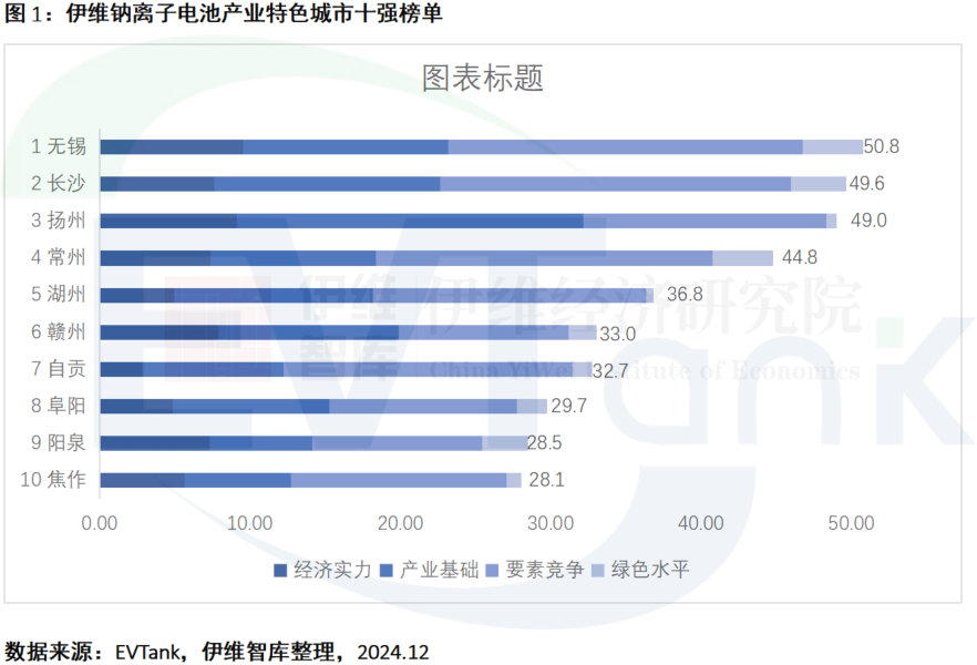 中國鈉離子電池產業特色城市十強研究報告(2025年) 中國鈉離子電池產業特色城市十強研究報告(2025年)