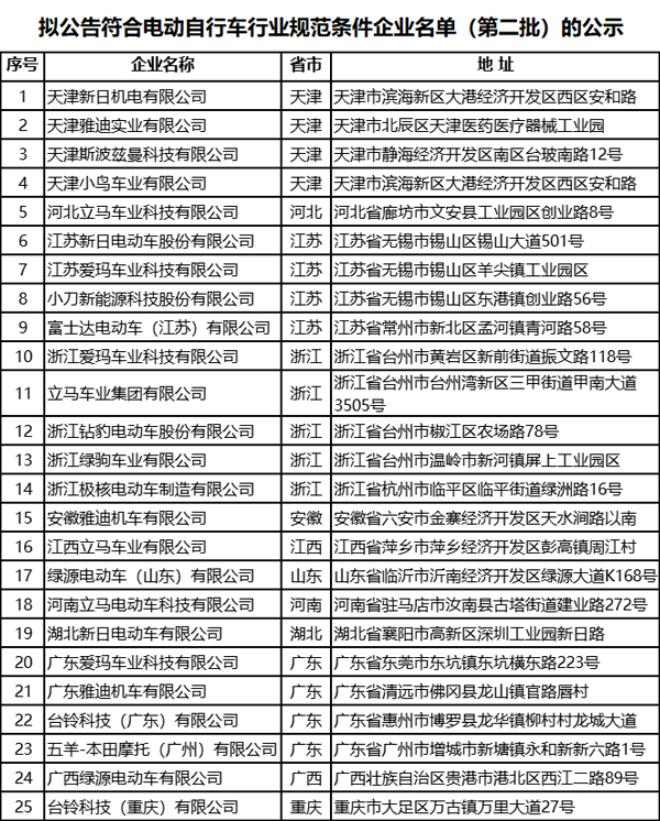 符合《電動(dòng)自行車行業(yè)規(guī)范條件》企業(yè)名單（第二批）