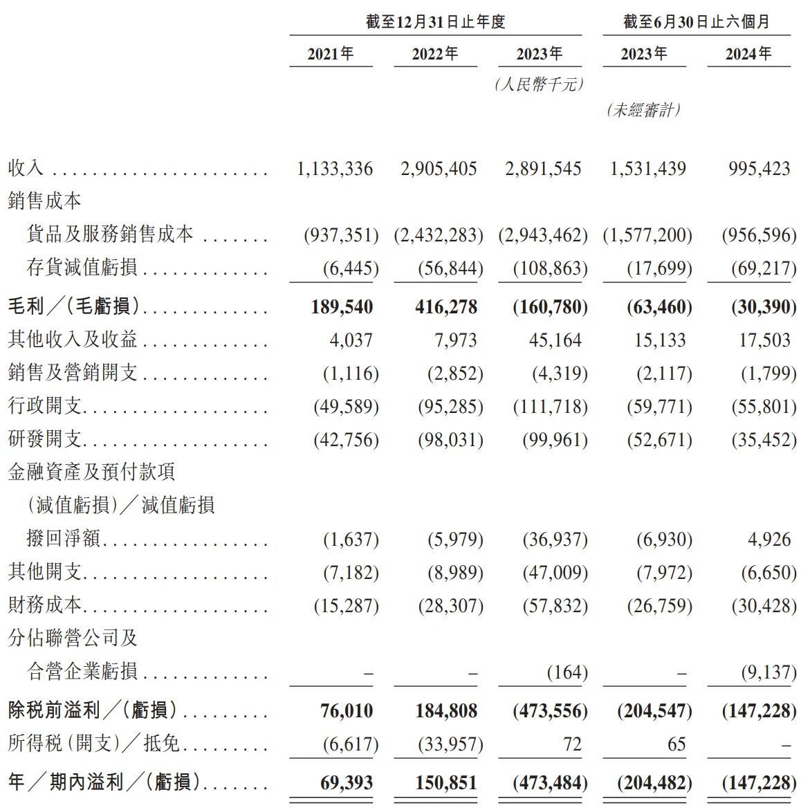一電池回收企業赴港遞表 已完成5輪融資