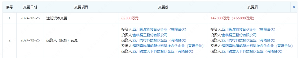 注冊資本增至14.7億 寧德時代“撤離”后鋰電企業發生變更