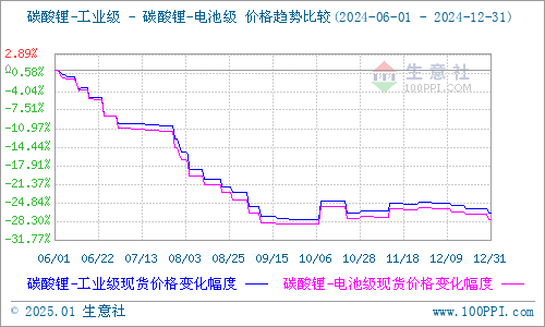 2024年底碳酸鋰價(jià)格持續(xù)承壓 頭部三元材料廠(chǎng)的開(kāi)工率較高 2024年底碳酸鋰價(jià)格持續(xù)承壓 頭部三元材料廠(chǎng)的開(kāi)工率較高