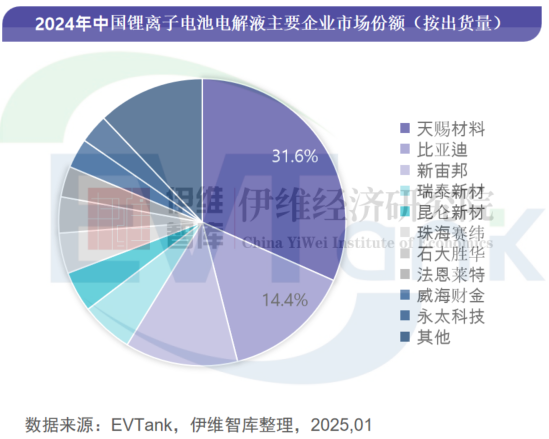 2024年中國電解液出貨量152.7萬噸 三家企業首次沖進前十 2024年中國電解液出貨量152.7萬噸 三家企業首次沖進前十