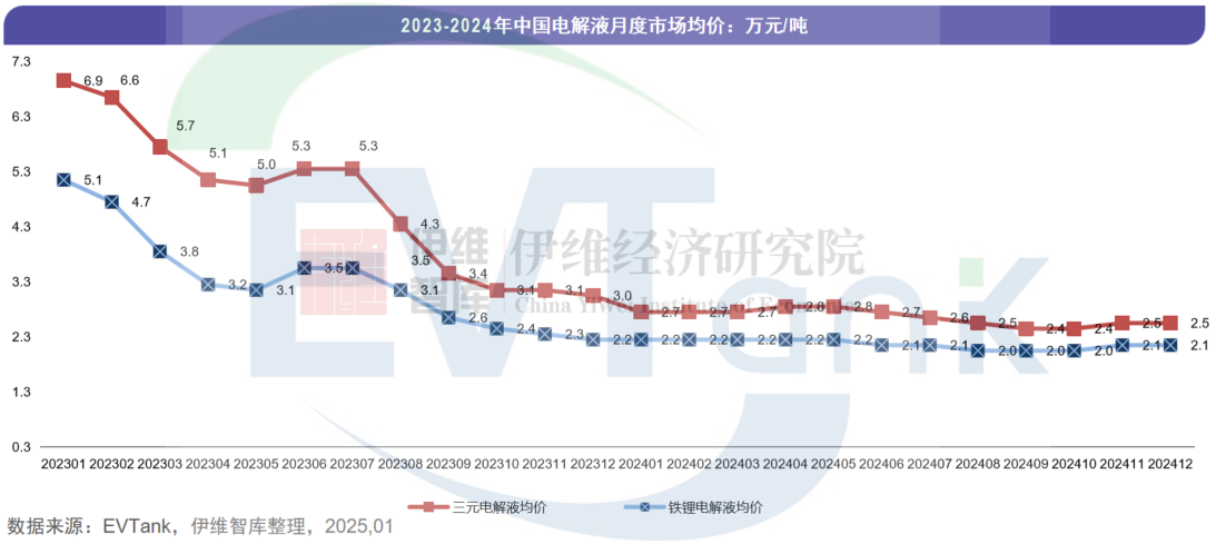 2024年中國電解液出貨量152.7萬噸 三家企業首次沖進前十 2024年中國電解液出貨量152.7萬噸 三家企業首次沖進前十