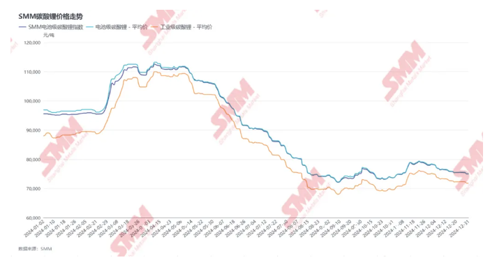 碳酸鋰2024“年終報告”：價如過山車
