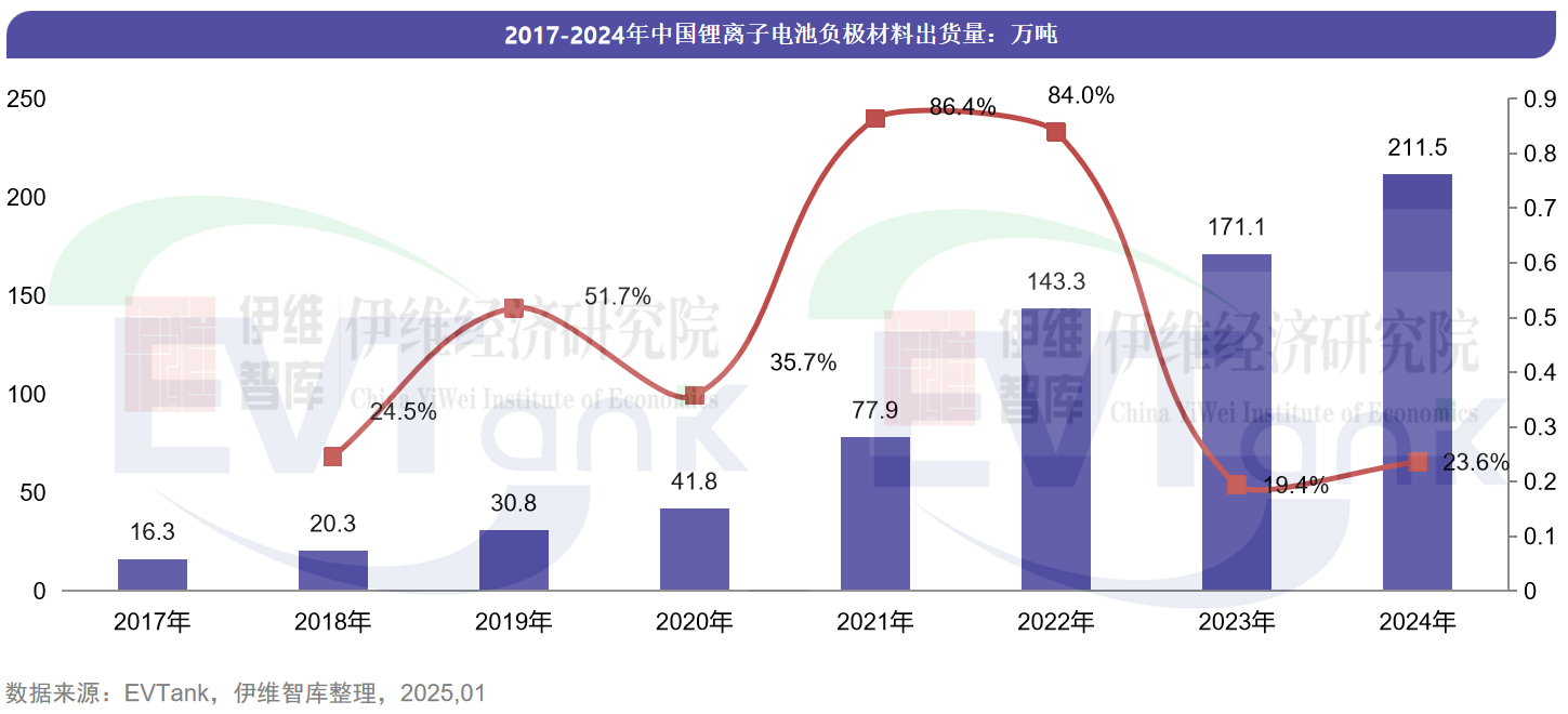 2024年中國負極材料出貨量211.5萬噸 前十企業出現新面孔 