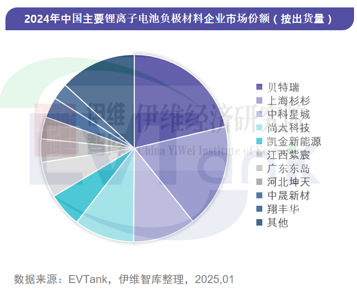 2024年中國負(fù)極材料企業(yè)出貨量TOP 10